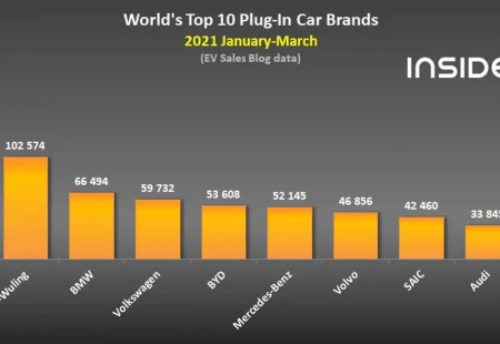 Mart 2021'de Global Anlamda Ne Kadar Şarj Edilebilir Otomobil Satıldı?