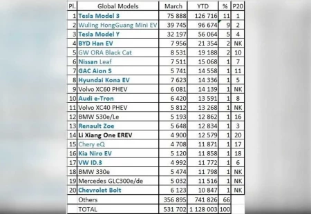 Mart 2021'de Global Anlamda Ne Kadar Şarj Edilebilir Otomobil Satıldı?