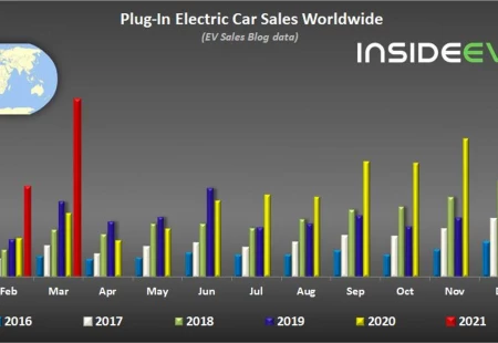 Mart 2021'de Global Anlamda Ne Kadar Şarj Edilebilir Otomobil Satıldı?