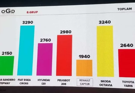 OGD Tarafından “2021 Türkiye'de Yılın Otomobili" Belirlendi