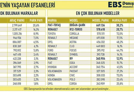 Trafikte En Çok Yer Alan Otomobiller Belli Oldu